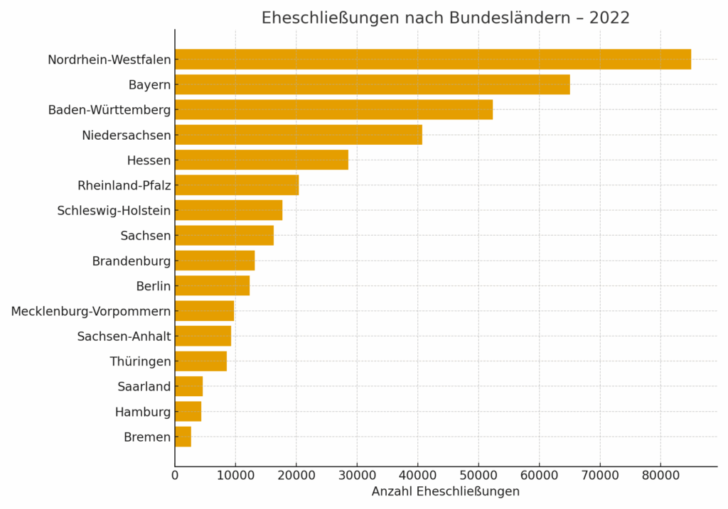 eheschliessungen_bundeslaender_2022 was braucht man fürs standesamt
