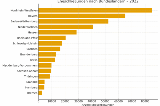 Was braucht man fürs Standesamt?